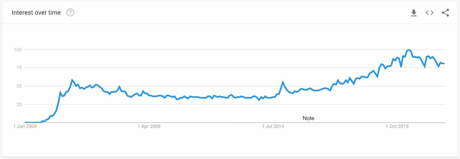 Grafico di Google Trends che rappresenta l’enorme crescita delle ricerche del termine podcast tra il 2004 e il 2019 