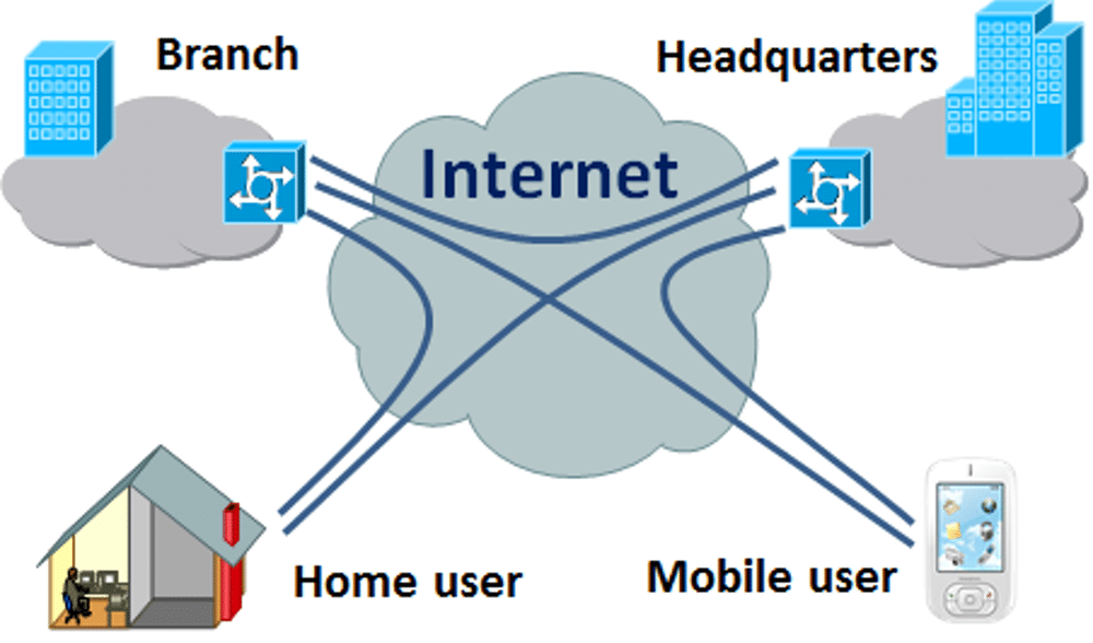 Grafico con al centro Internet da cui partono quattro ramificazioni: Branch, Headquarters, Mobile User, Home User