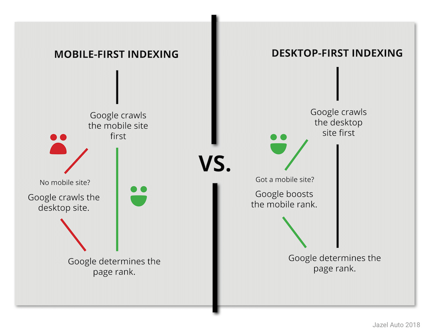 Illustrazione che confronta il funzionamento dell'indicizzazione mobile-first con la desktop-first. 