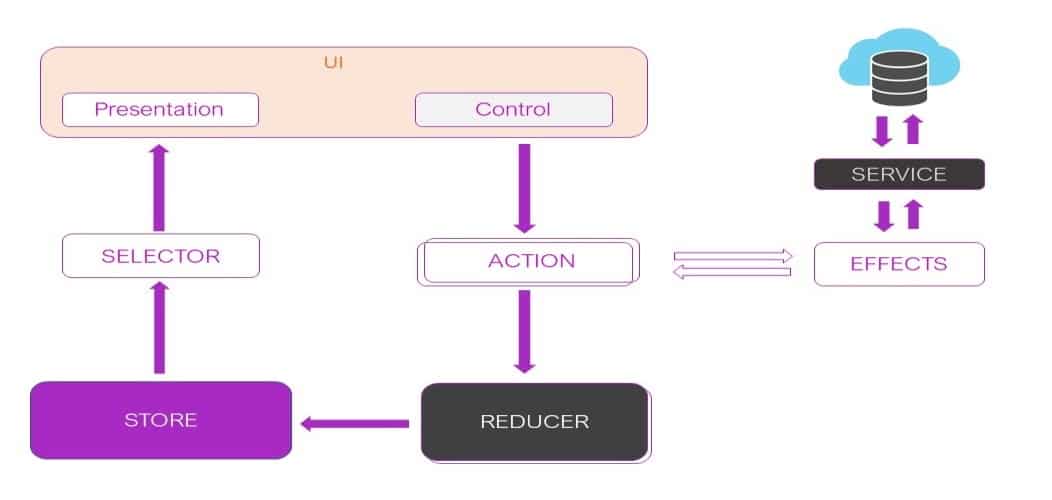 A diagram showing how state management works in Angular. 