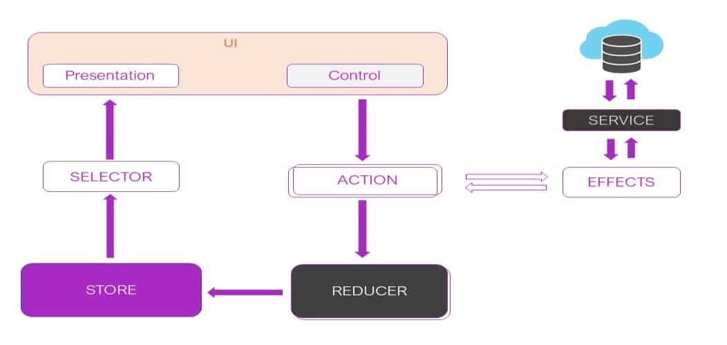 A diagram showing how state management works in Angular.