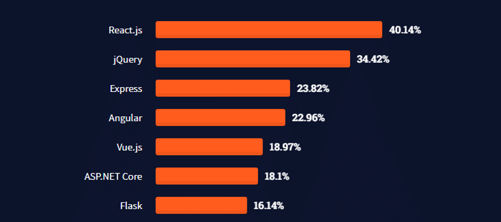 A bar with Angular vs React stats showing that React.js has the highest percentage of users (40.14%) among other technologies like React.js, JQuery, Express, and so forth.