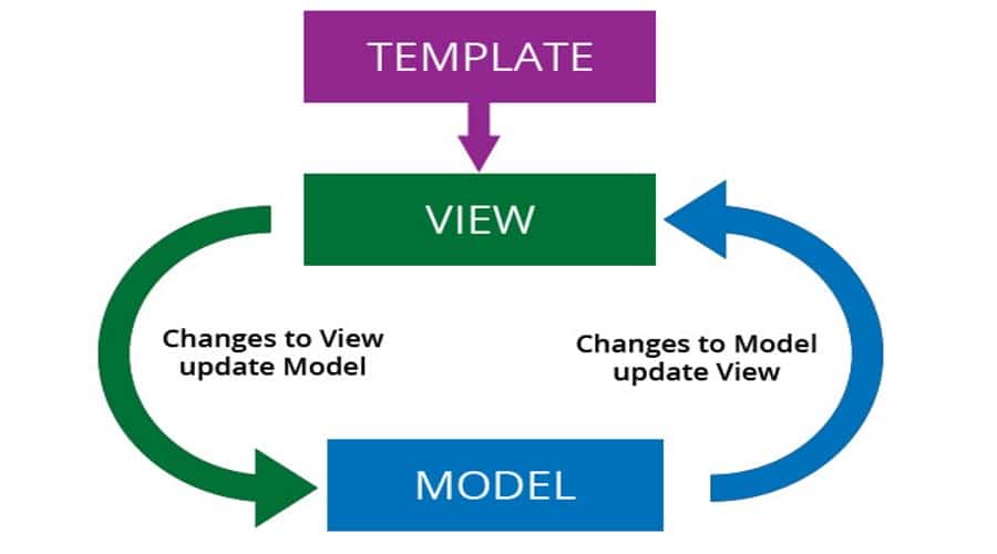 A flow diagram showing data binding process in Angular.