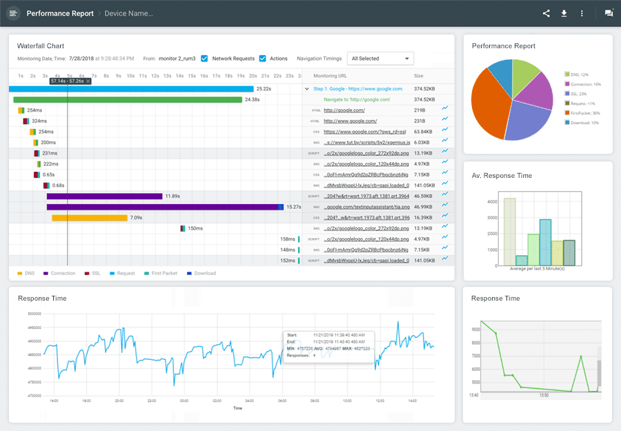 Das Dashboard des Dotcom-Monitor Leistungsberichts zeigt ein Wasserfalldiagramm, ein Tortendiagramm des Leistungsberichts sowie Balken- und Liniendiagramme zur Reaktionszeit.