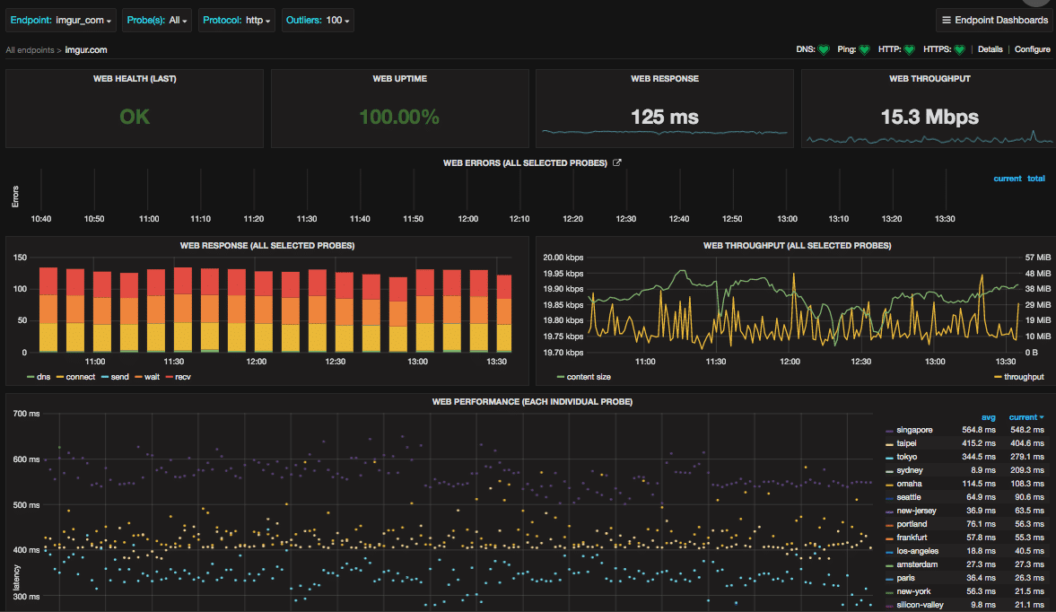 The Graphite API monitoring dashboard, displaying web health status, uptime percentage, response time, throughout speed, and bar and line graphs to monitor responses.