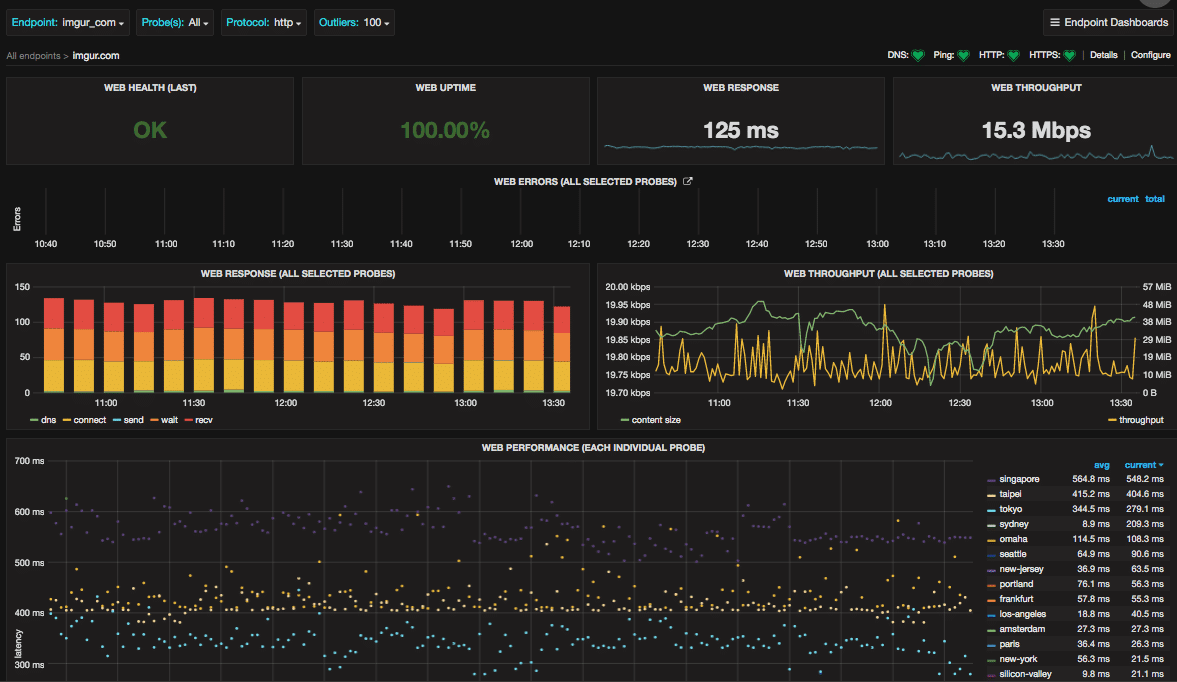 O painel de monitoramento da API Graphite.