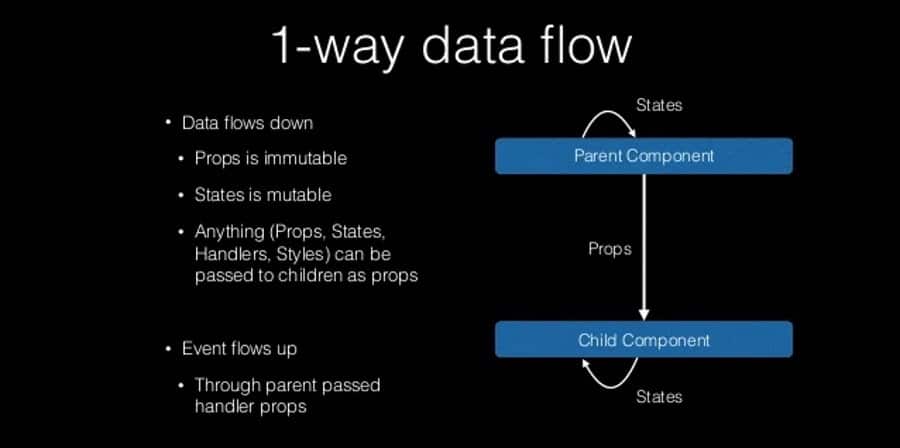 A flowchart of two-way data binding depicting a directional graph of a 1-way data flow.