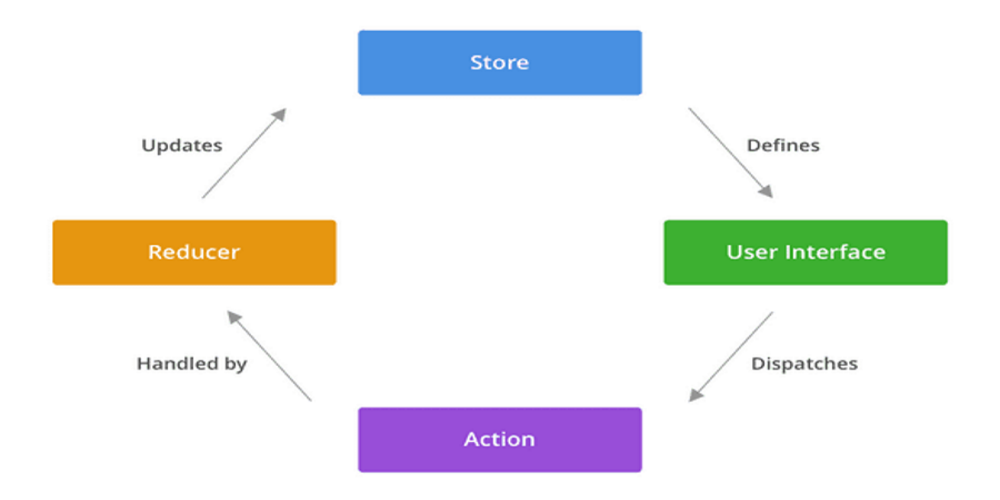 Angular Redux state management explained with directional graph showing the relationships between"Store,""User Interface,""Action," and"Reducer."