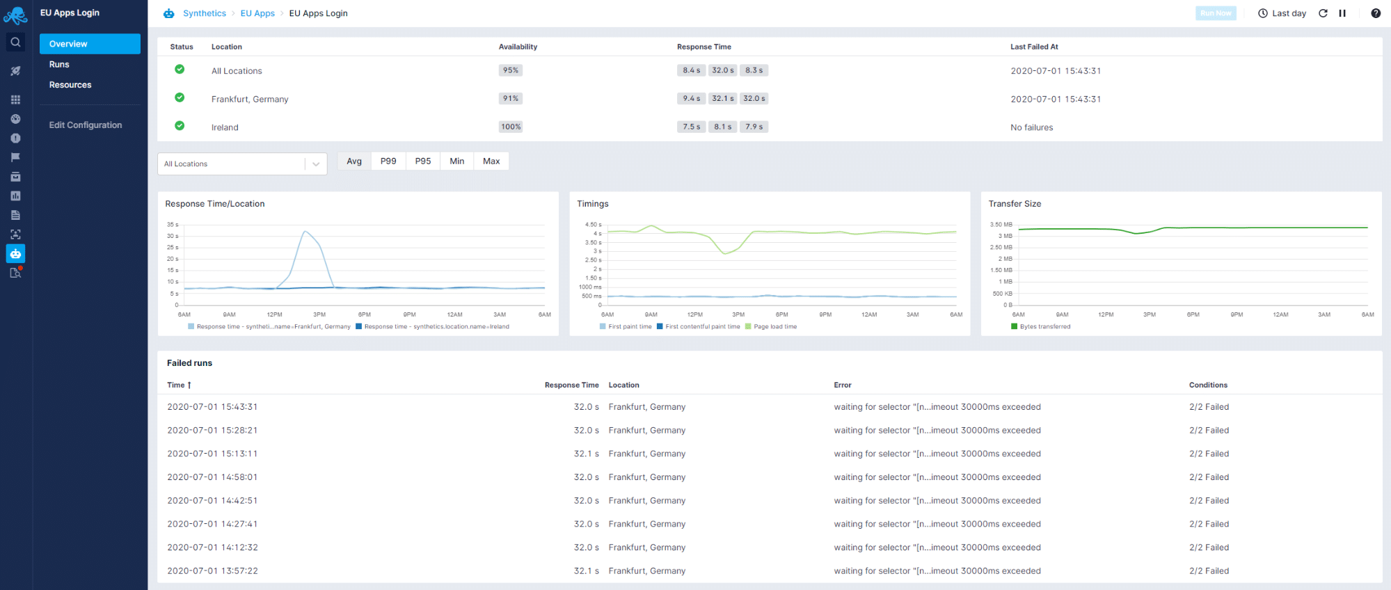 Sematext Syntheticsのダッシュボード（左側にはナビゲーションパネル、その他の画面にはデータポイント、折れ線グラフ、パフォーマンスに関するその他の指標が表示されている）