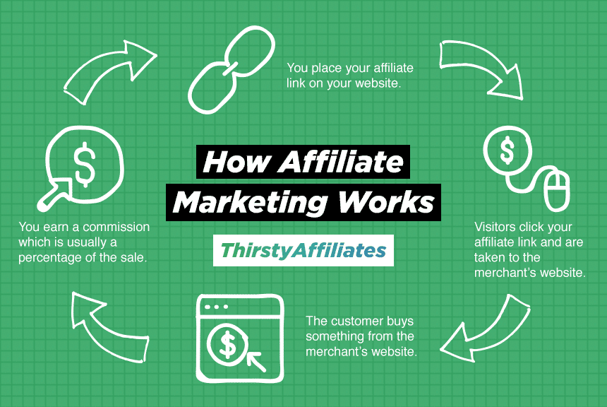 A flow chart of how the affiliate marketing process works by ThirstyAffiliates. First, place your affiliate link on your website. Next, visitors click your affiliate link and are taken to the merchant's website. Third, the customer buys something from the merchant's website. Last, you earn a commission, which is usually a percentage of the sale. 