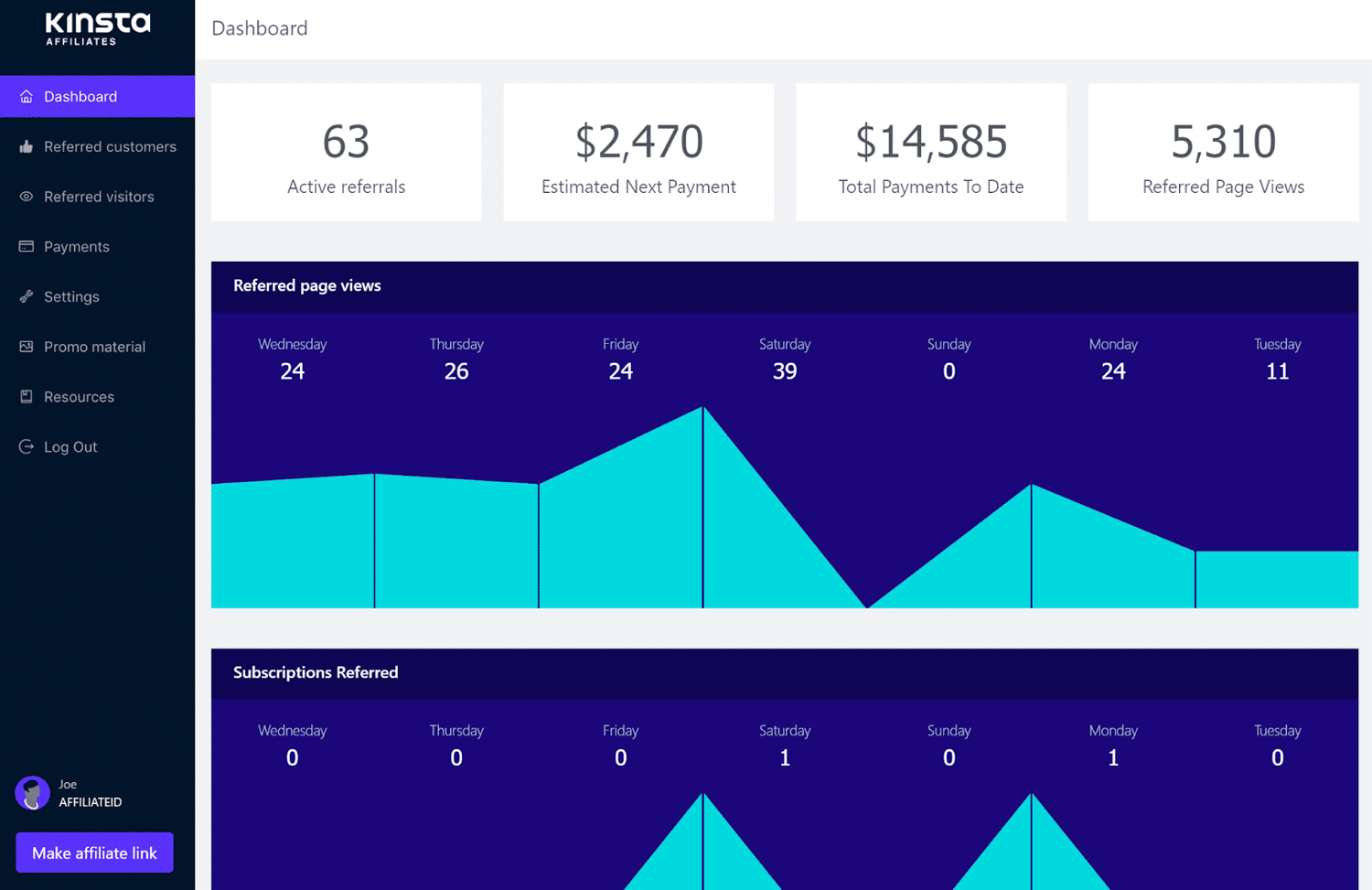 Kinsta's affiliate dashboard shows 63 active referrals, $2,470 estimated next payment, $14,585 total payments to date, and 5,310 pageviews. Below that are graphs of referred page views and subscriptions referred.