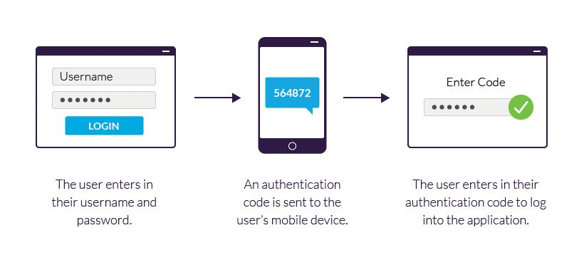 Voorbeeld van twee-factorauthenticatie. 