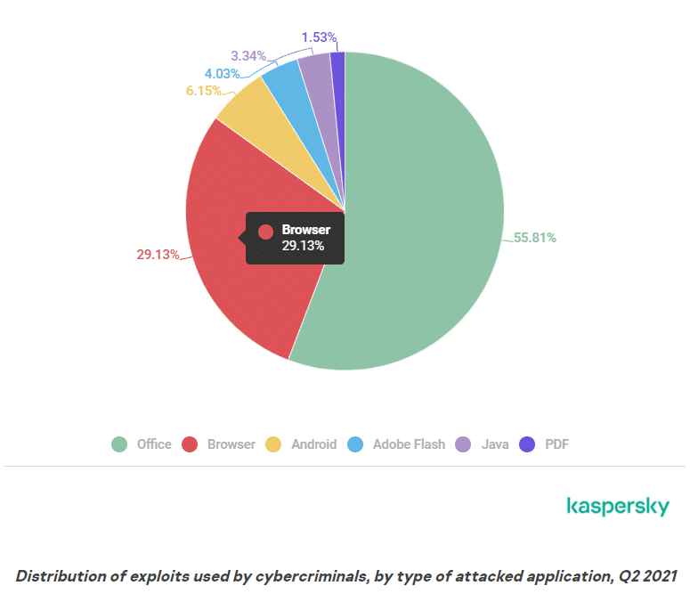 Distribuição de façanhas que atacam aplicações de acordo com Kaspersky