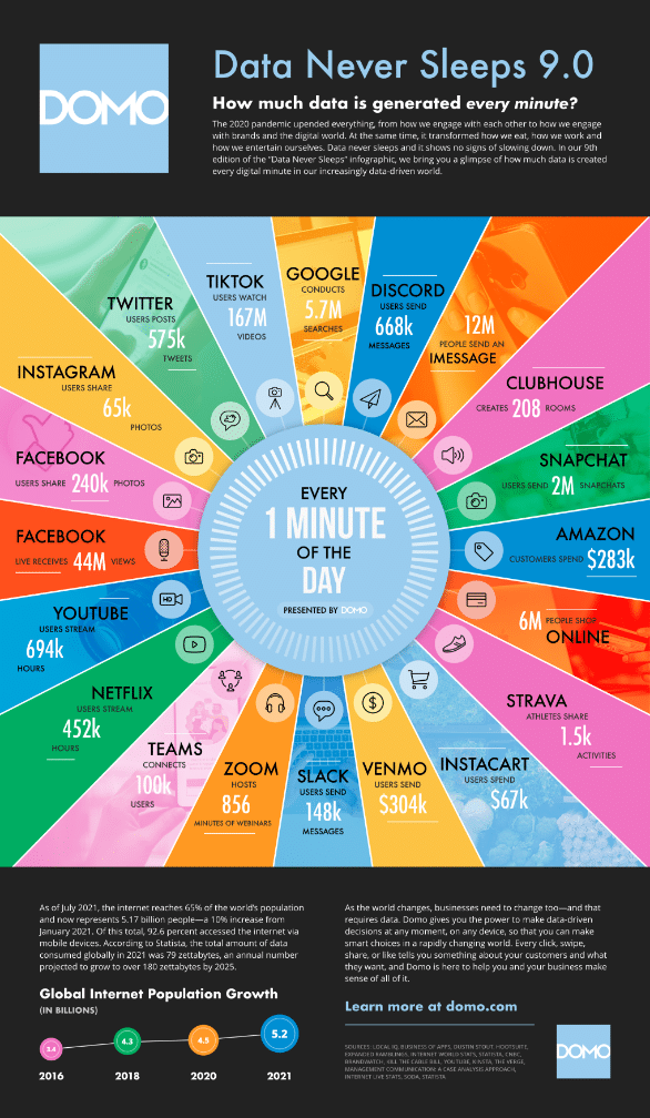 Visualização Domo