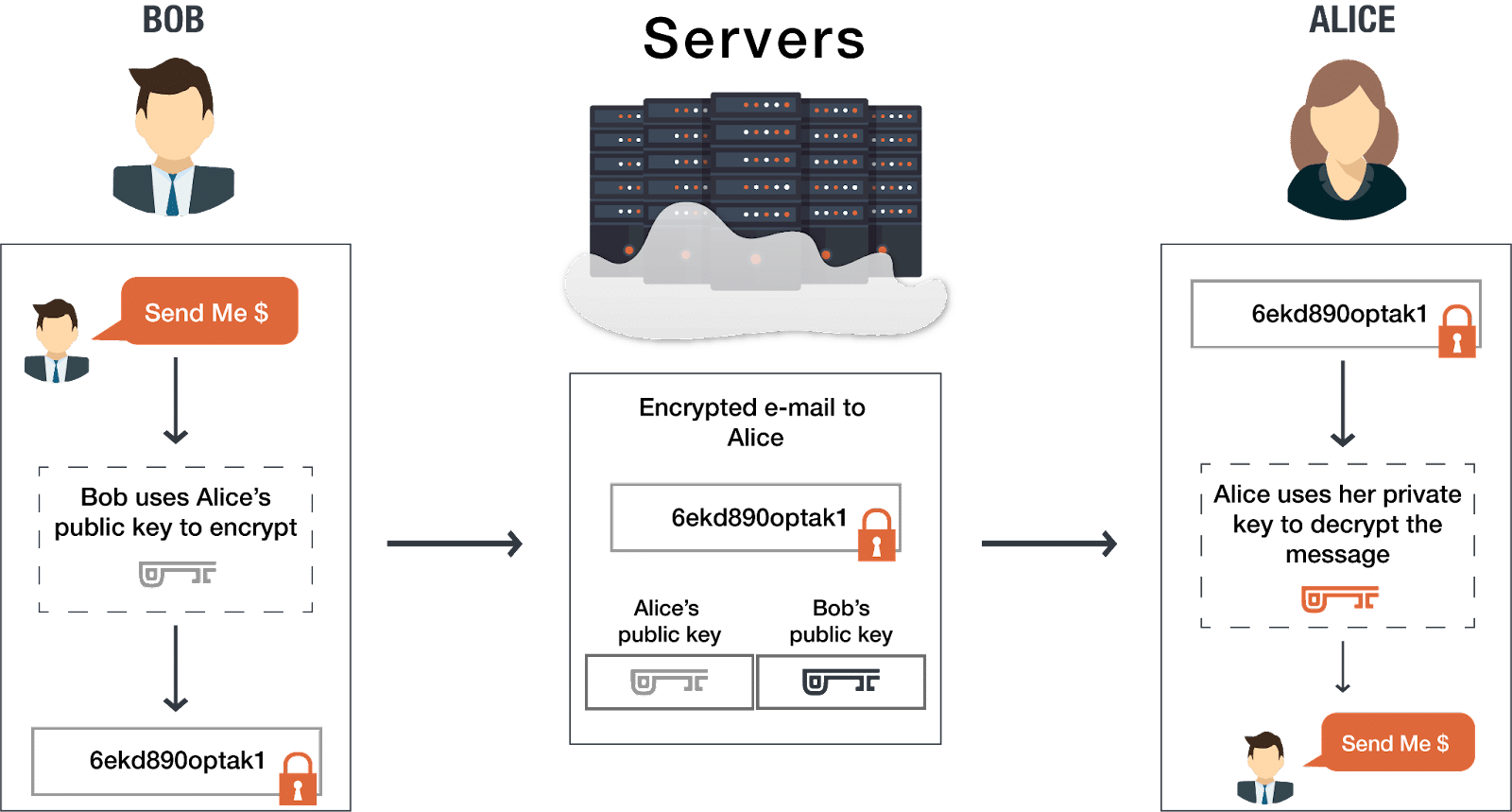 A graphic showing end-to-end encryption