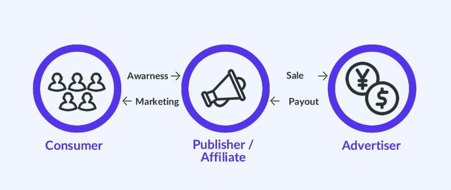 Illustrationer, der viser forbrugeren, udgiveren/affiliate og annoncørerne i blå cirkler på en lysere blå baggrund.