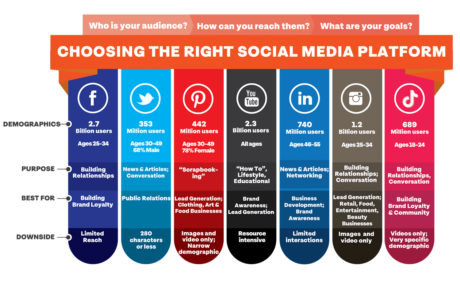 Infografik om at vælge den rigtige sociale medieplatform: Facebook, Twitter, Pinterest, YouTube, LinkedIn, Instagram, TikTok, med information om demografi, formål, hvem hver især er bedst til og deres ulemper.