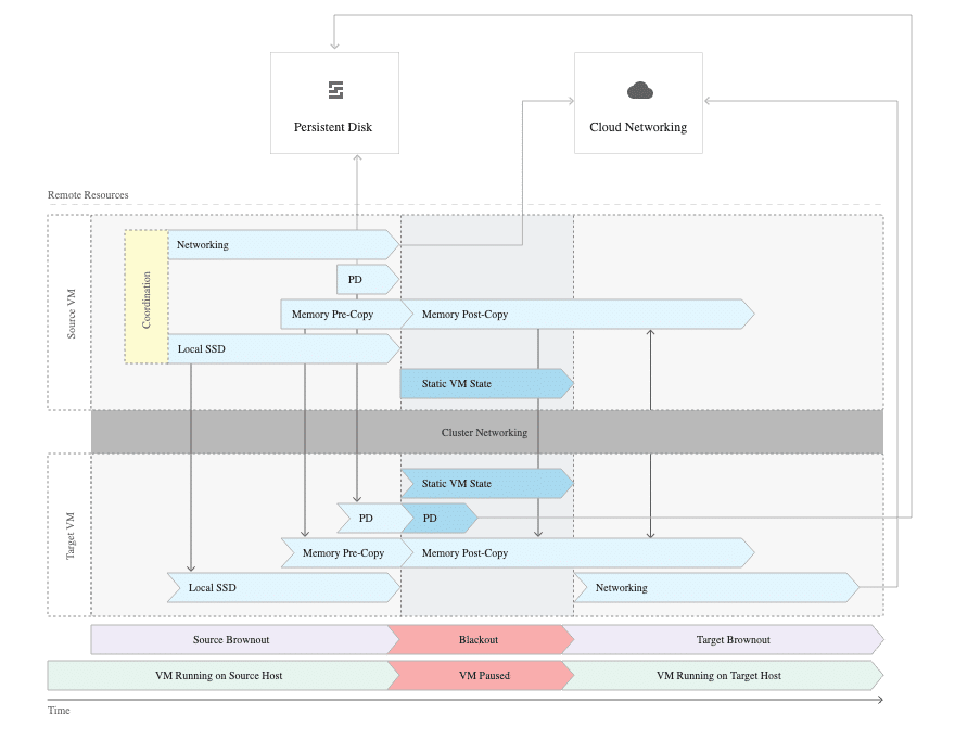 Live VM-migrering på Google Cloud. 