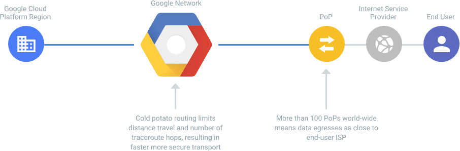 Diagram van hoe de Premium Network Service Tier van Google werkt.