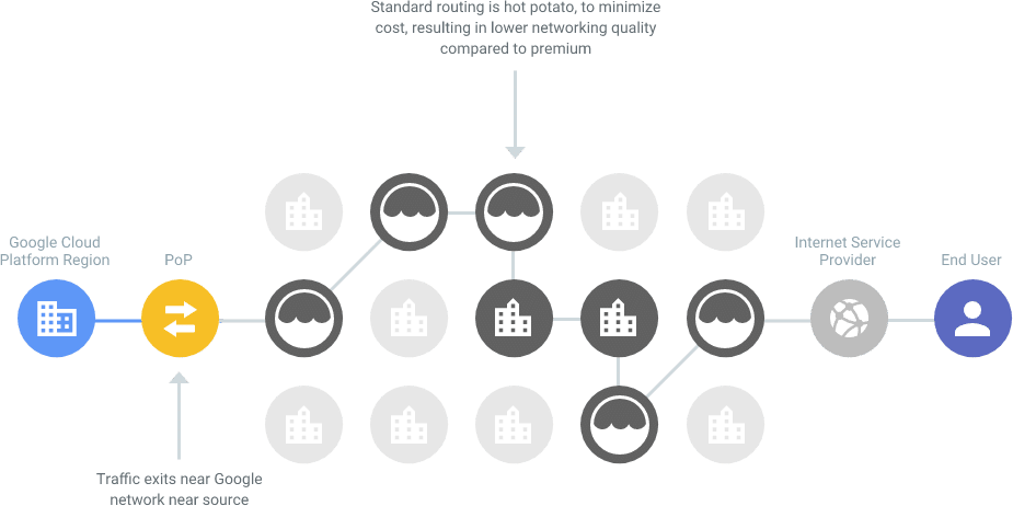 Diagram van hoe de Standard Network Service Tier van Google werkt. 