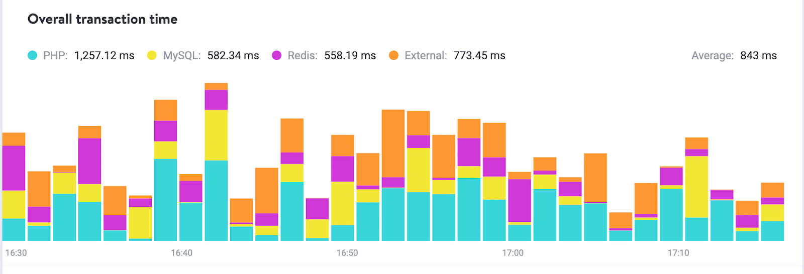 Gráfico de barras gerado usando um componente React