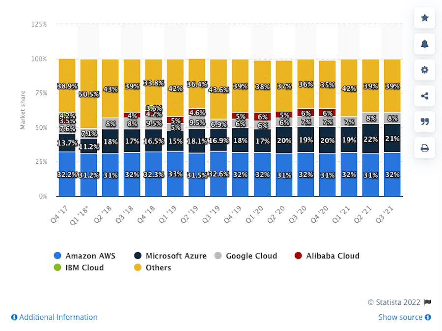 Gráfico de barras que muestra la cuota de mercado de los servicios en la nube Amazon AWS, Microsoft Azure, Google Cloud, Alibaba Cloud, IBM Cloud y otros, desde el Q4 de 17 hasta el Q3 de 21. En el Q3 de 21, AWS (barra azul) tiene un 32%, Azure (barra negra) un 21%, Google Cloud (barra gris) un 8% y otros proveedores de la nube (barra naranja) un total combinado del 39%.
