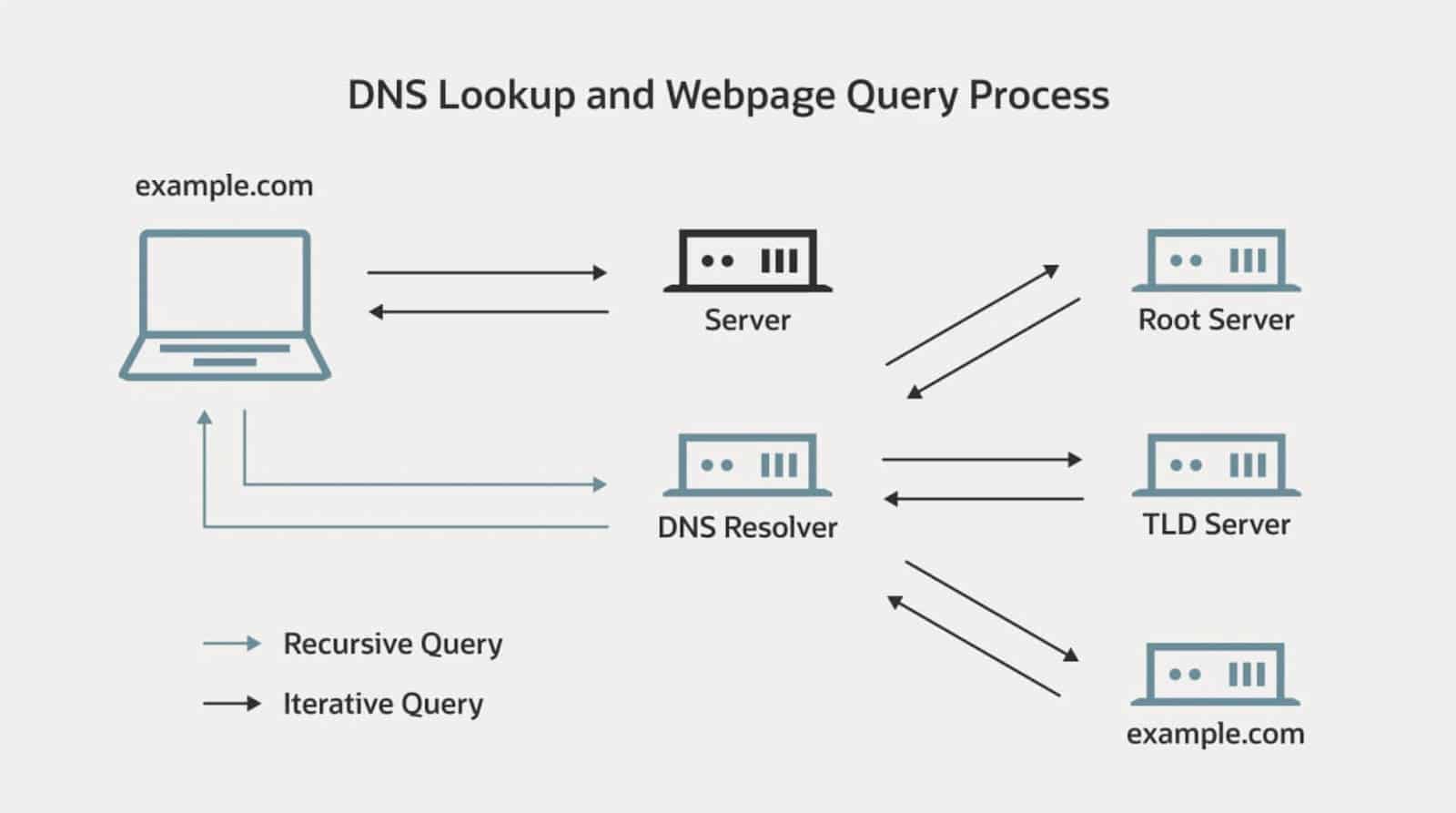 Grafico sul funzionamento dei nomi di dominio, intitolato DNS Lookups and Webpage Query Process