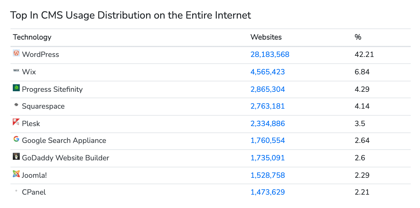 Ein Diagramm zur Verteilung von CMS im Internet