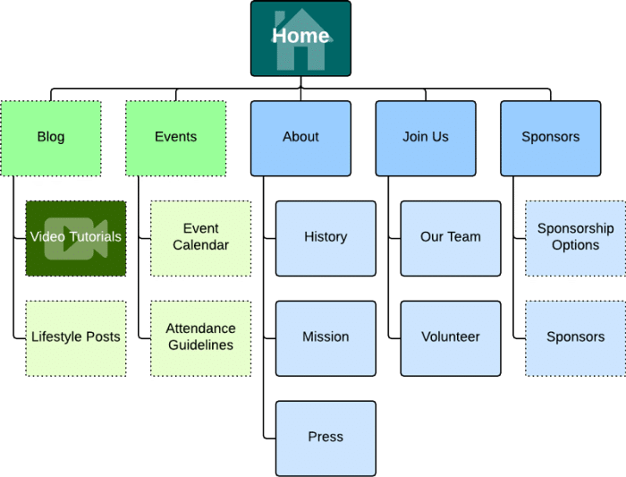 Organized website structure