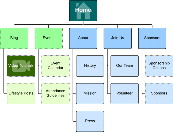 Diagramma che rappresenta la struttura organizzata di un sito web