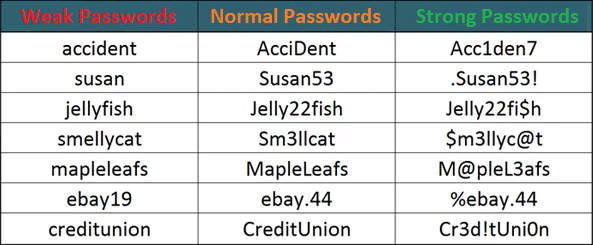 Tabella con sette password classificate in tre colonne: password deboli, normali e forti