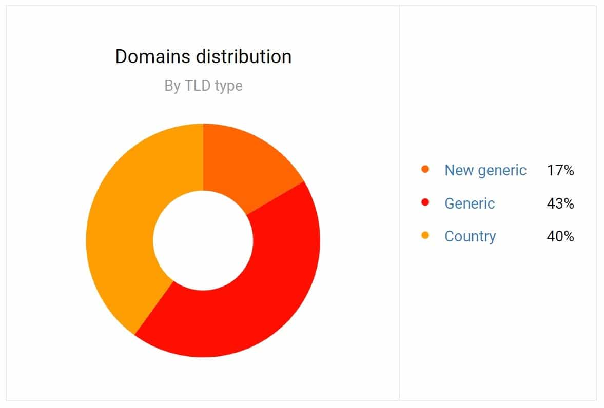 Grafico sui domini TLD per tipologia: i nuovi sono il 17%, i generici il 43%, quelli con codice paese il 40%