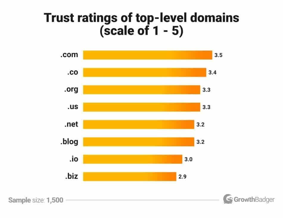 Scala di fiducia dei domini di primo livello: vincono i TLD .com seguiti da .co e .org, mentre in coda ci sono .blog, .io e .biz 