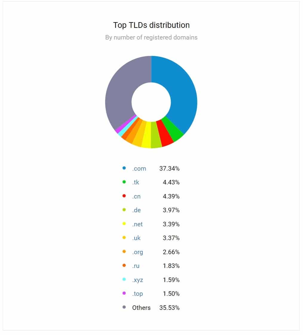 Grafico a ciambella con la distribuzione dei TLD: i più frequenti sono .com, .tk e .cd