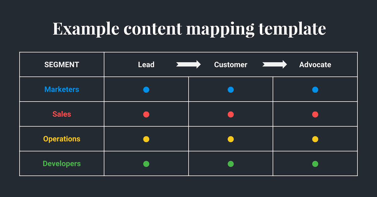 Tabella che mostra un esempio di template di mappatura dei contenuti per quattro segmenti di persone: marketer, vendite, amministrazione, sviluppo