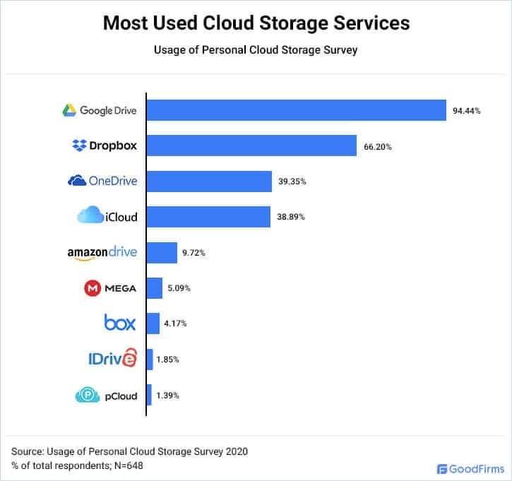 Die Beliebtheit von Cloud-Speicher-Tools unter 648 Personen
