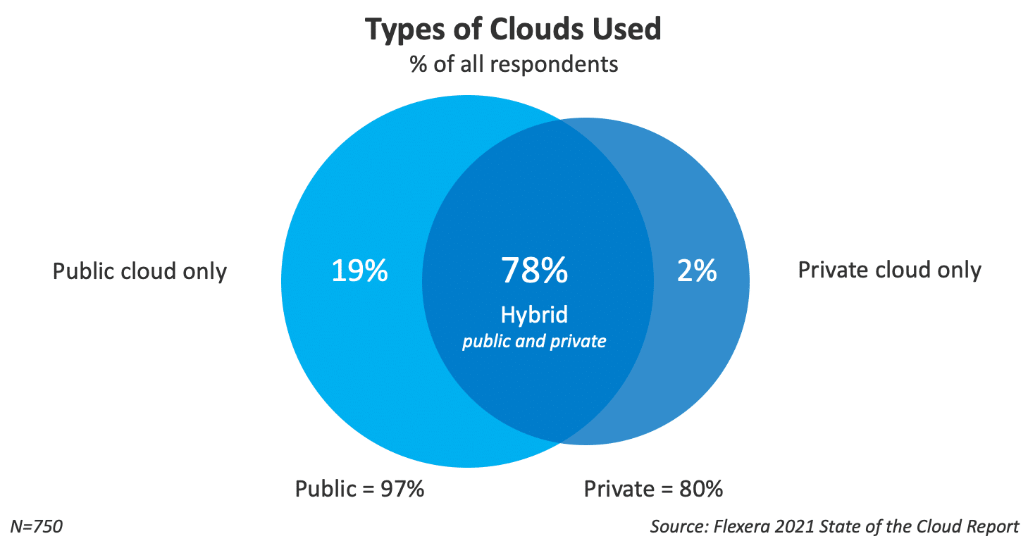 Prozentuale Aufschlüsselung der Beliebtheit von Cloud Storage