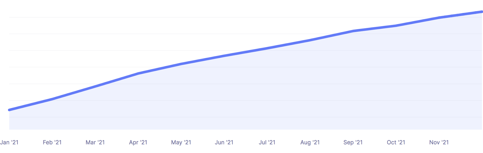 A blue line graph showing Kinsta's steady base growth from Jan '21 through Nov '21.