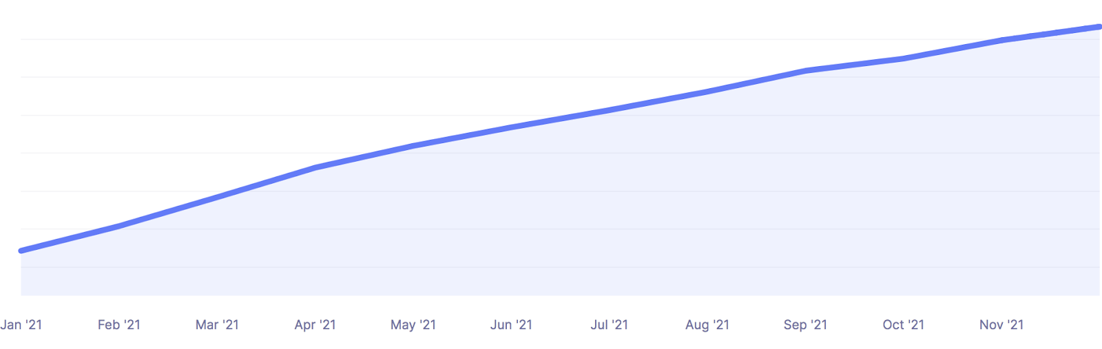 Un grafico a linea blu che mostra la crescita costante della base clienti di Kinsta da gennaio '21 a novembre '21.