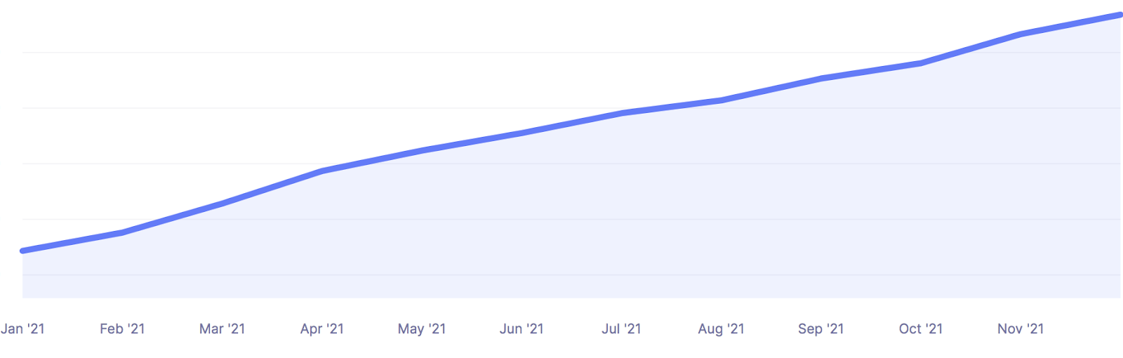 A blue line graph showing Kinsta's steady revenue growth from Jan '21 through Nov '21.