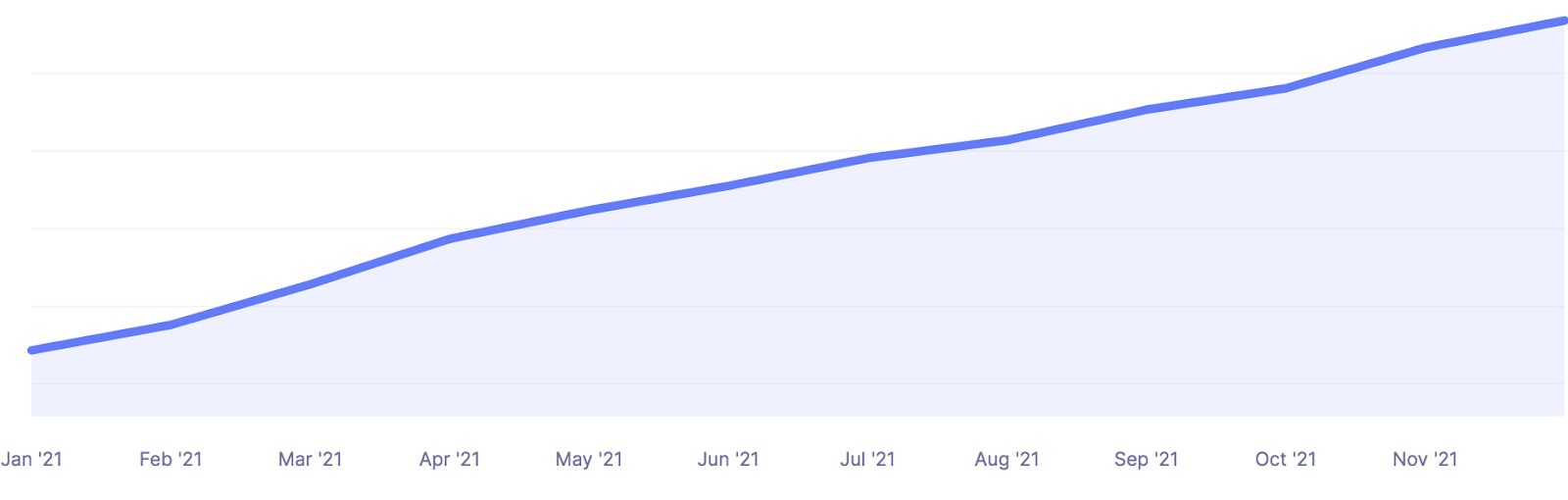 Un grafico a linea blu che mostra la crescita costante delle entrate di Kinsta da gennaio '21 a novembre '21.