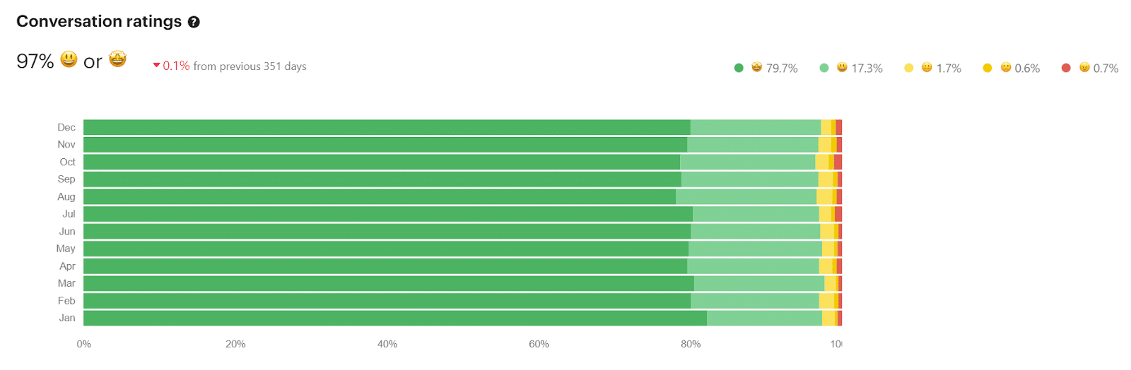 Un grafico a barre orizzontali verdi che mostra le valutazioni di conversazione del 97% di Kinsta per mese nel 2021.