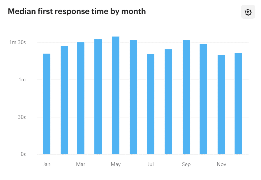 A blue bar graph showing Kinsta's median first response time by month throughout 2021.