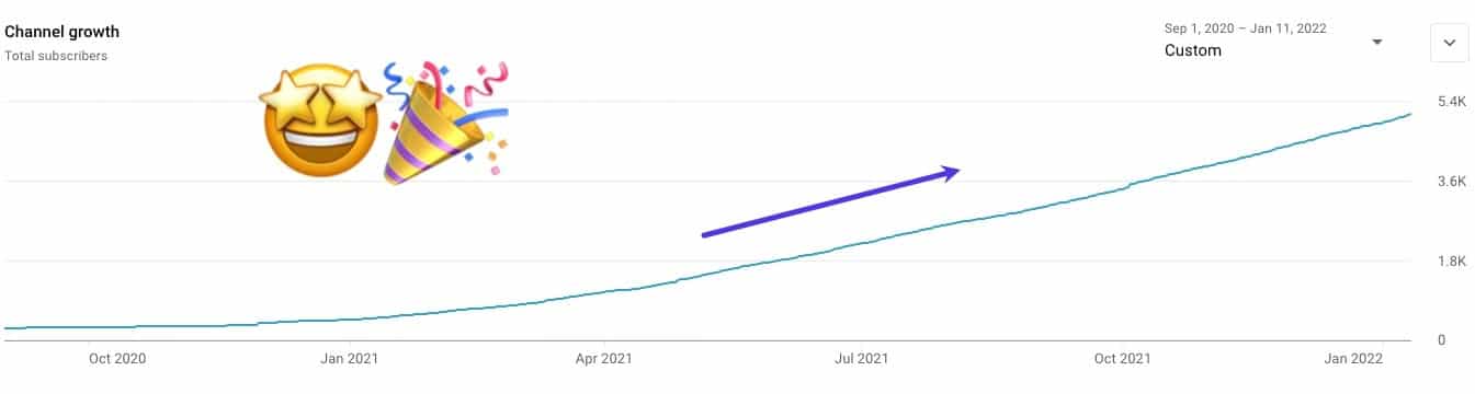 Un grafico a barre verde acqua che mostra la crescita costante del canale YouTube di Kinsta da ottobre 2020 a gennaio 2022.