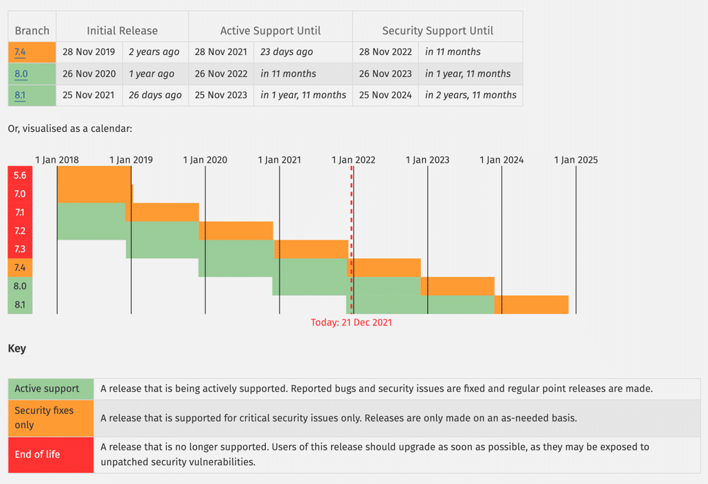 Eine Tabelle und ein Mosaikdiagramm mit den Lebenszyklen der verschiedenen PHP-Versionen von 2019 bis 2025.