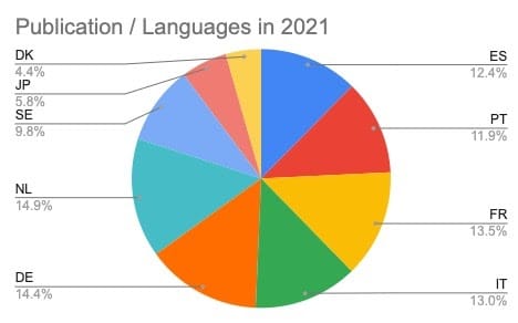 A pie chart of Kinsta's publications in 2021, separated by language.