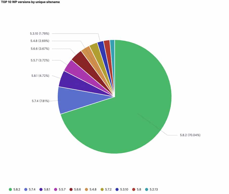 Ein Tortendiagramm, das die Top 10 WP-Versionen der Kinsta-Kunden zeigt, sortiert nach eindeutigen Seitennamen, wobei Version 5.8.2 mit 70,04% den größten Anteil einnimmt.