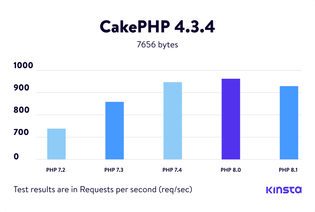 CakePHP 4.3.4 PHP benchmarks.