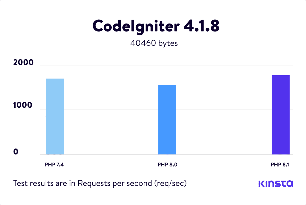 Graphs for CodeIgniter 4.1.8 PHP Benchmarks.