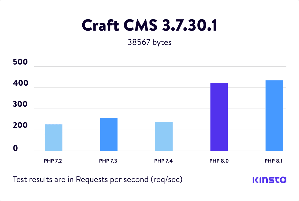 Grafico del Benchmark PHP Craft CMS 3.7.30.1.